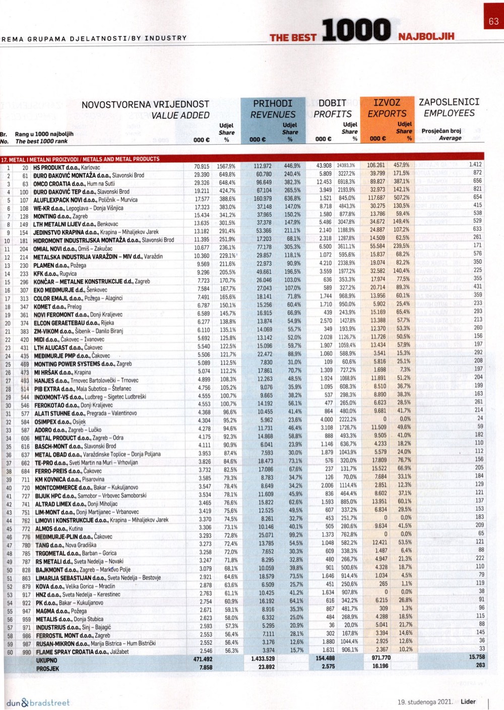 Lider lista najboljih 2021 
